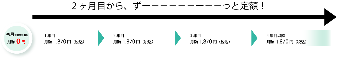 ruumモバイル20GBプランの月額利用料