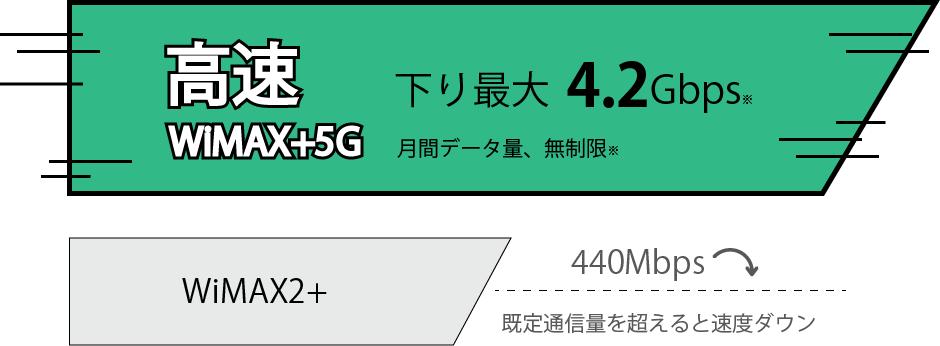 高速WiMAX+5G！下り最大2.7Gbps
